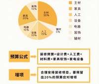 預算不夠怎么辦？這3樣燒錢的地方可以先不裝，等將來再彌補